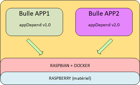 Bulle docker